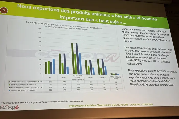 Exportations et importations de produits animaux selon leur empreinte soja.