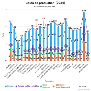 Source : InterPig 2024