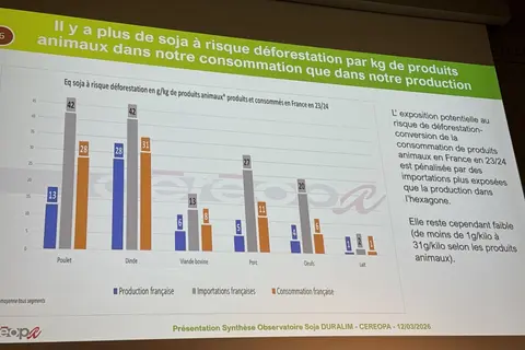Les données sur les produits animaux dans notre consommation et dans notre production